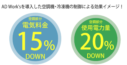AD Work'sを導入した空調機・冷凍機の制御による効果イメージ!